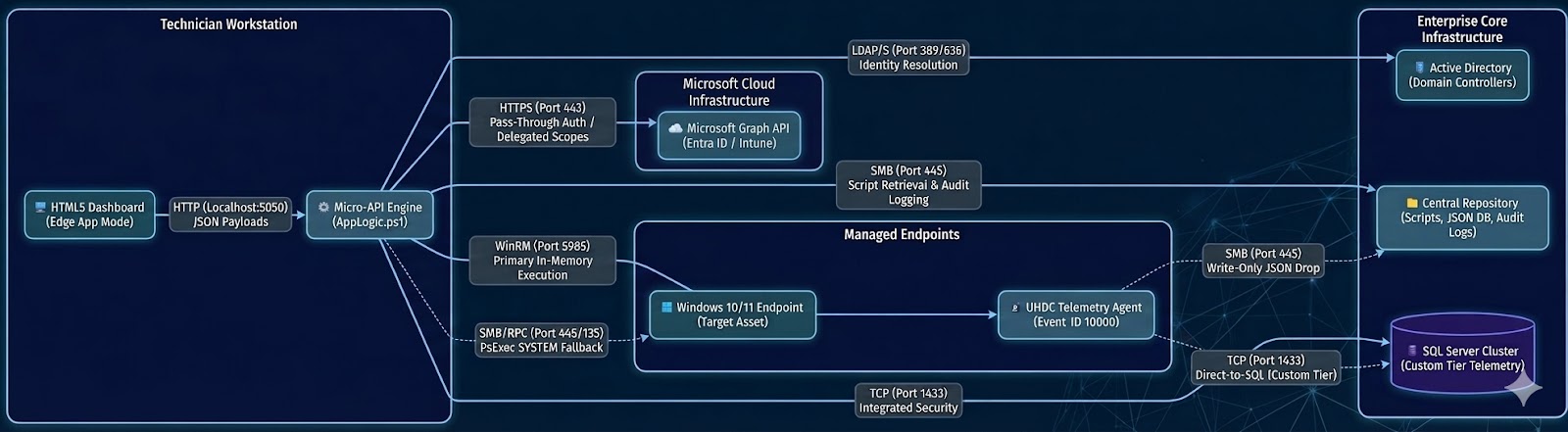 UHDC Architecture Diagram